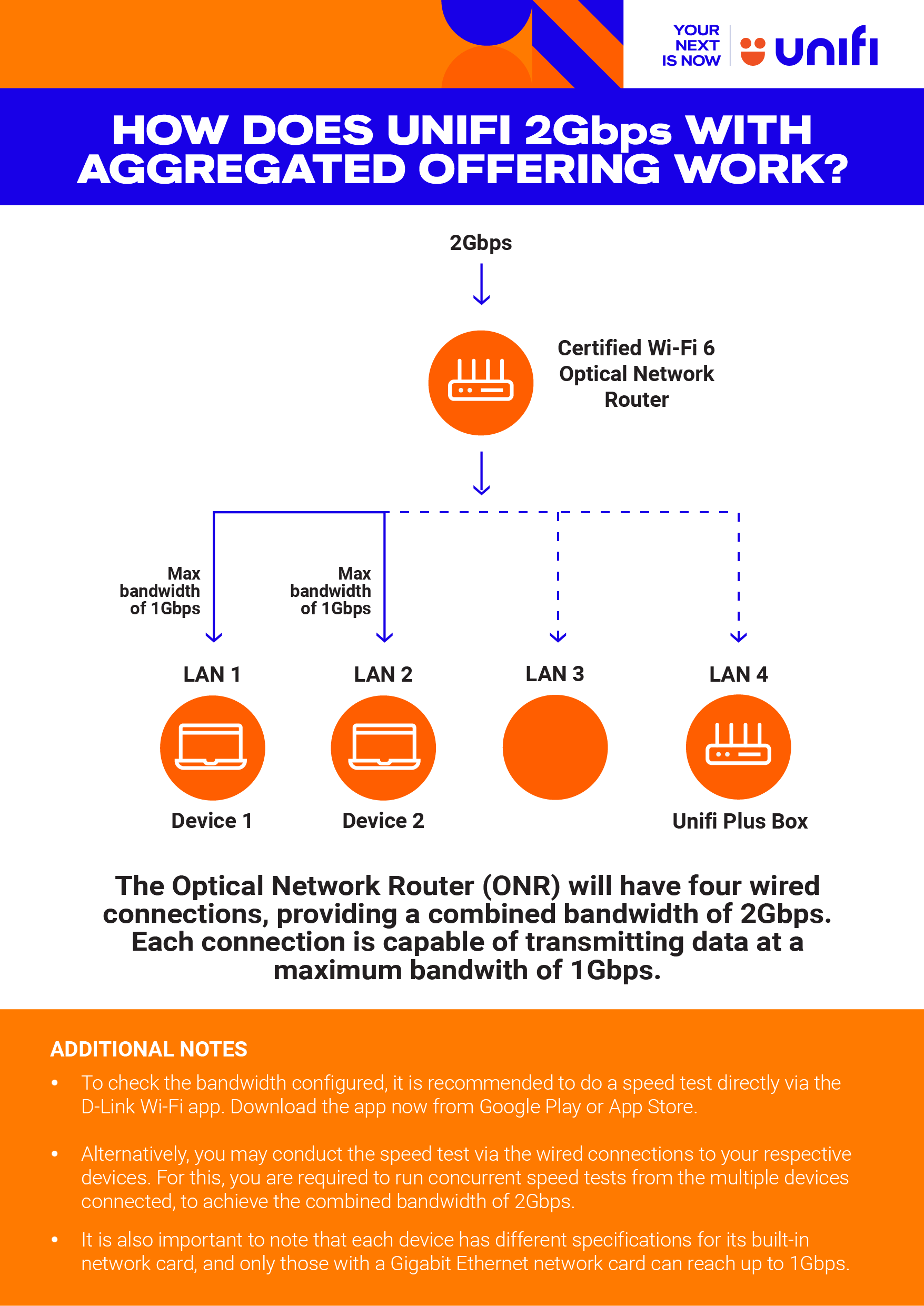 Infographic of how 2Gbps offering works